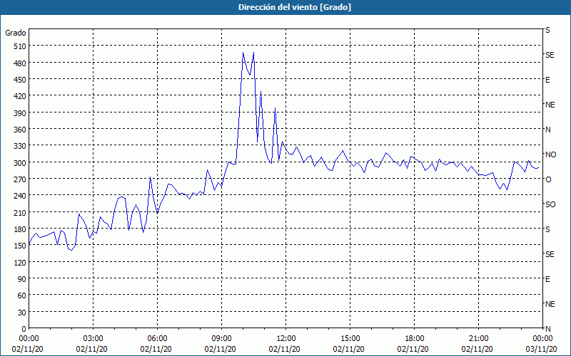 chart