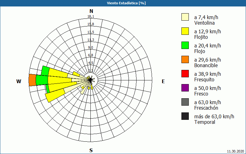 chart