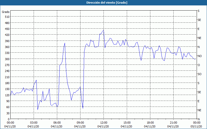 chart