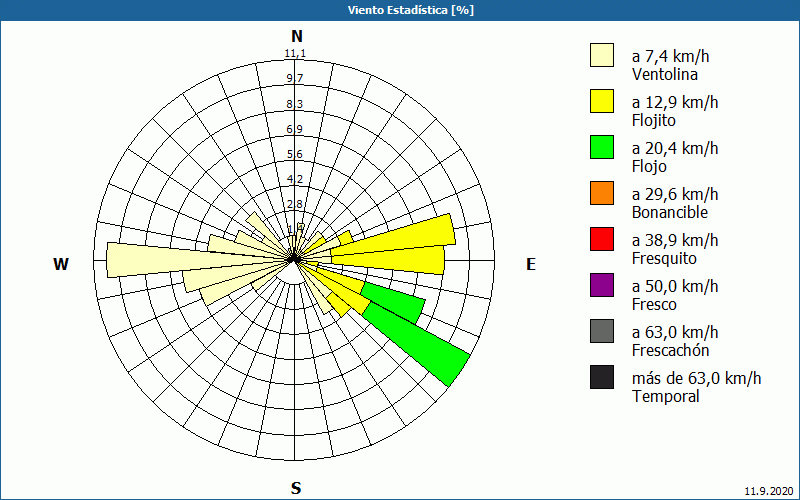 chart