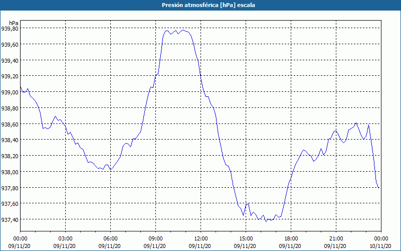 chart