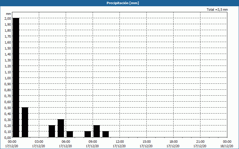 chart