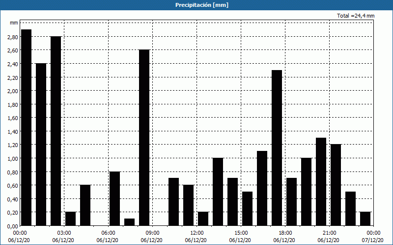 chart