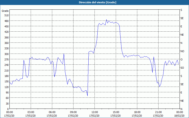 chart