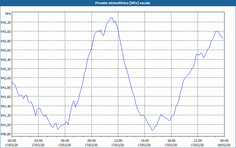 chart