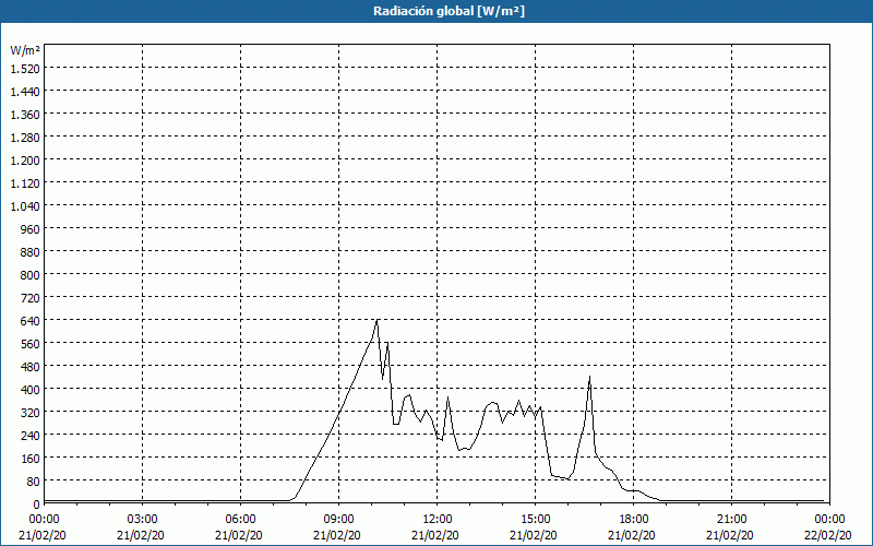 chart