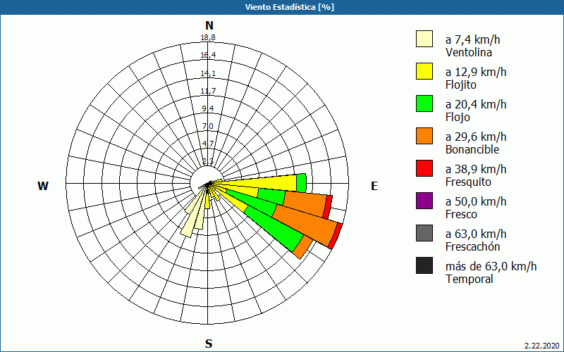 chart