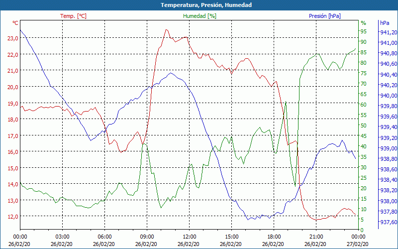 chart