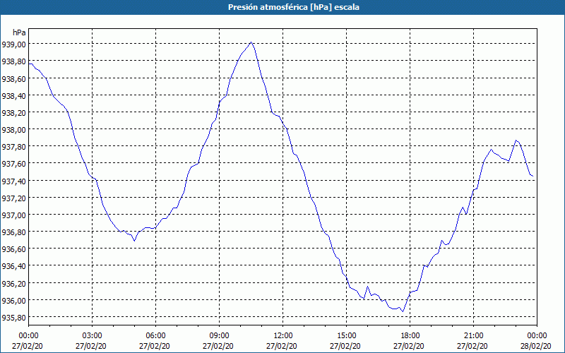 chart