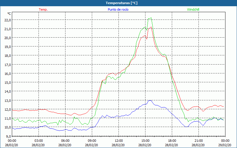 chart