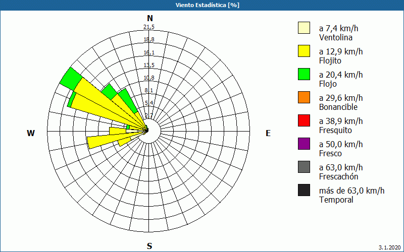 chart