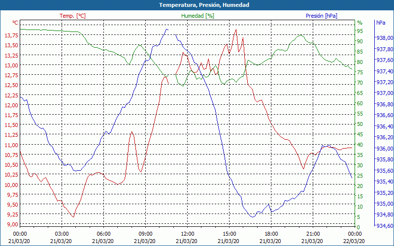 chart