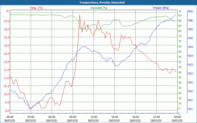 chart