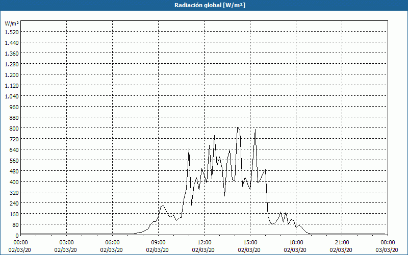 chart