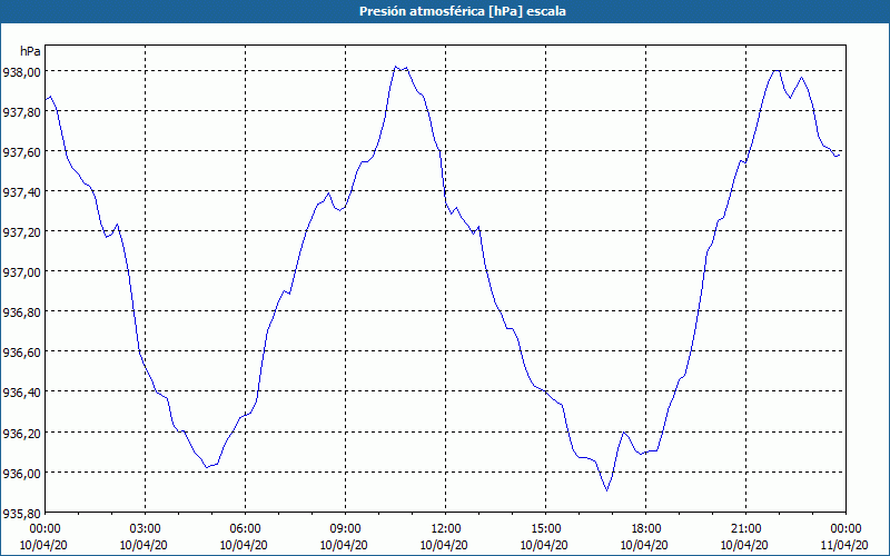 chart