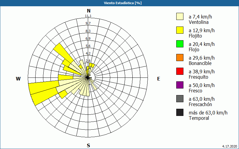 chart