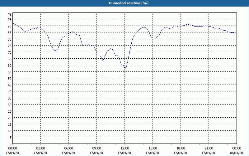 chart