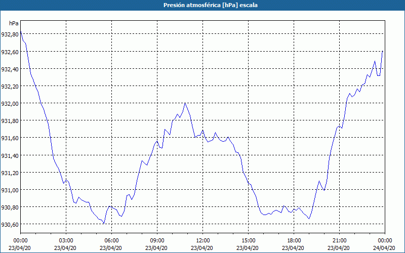 chart