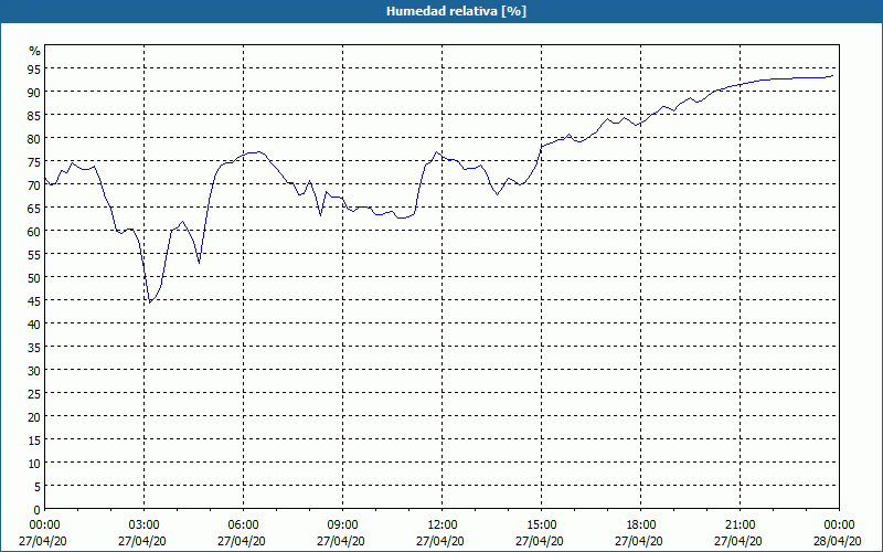 chart