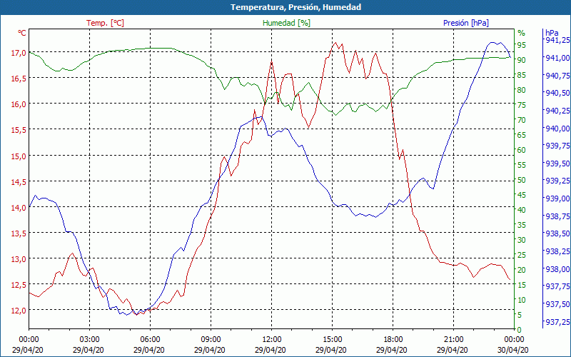 chart