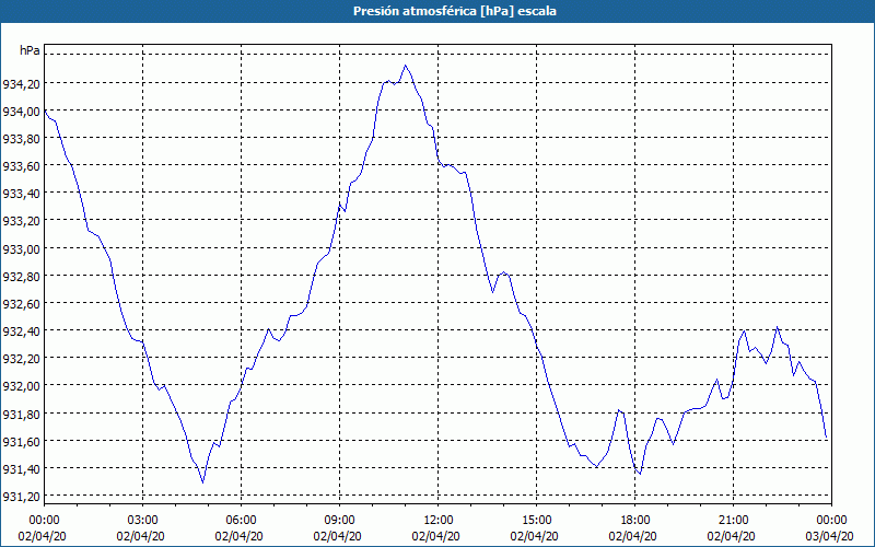 chart