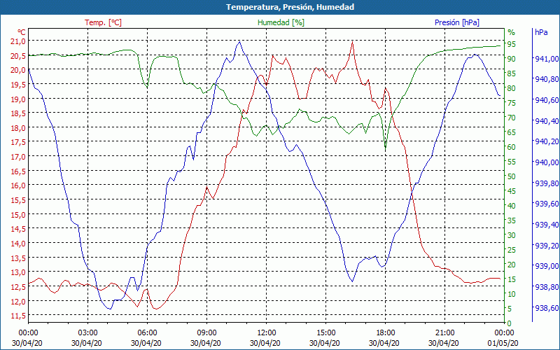 chart