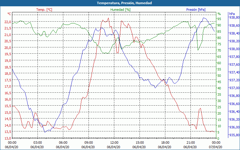 chart