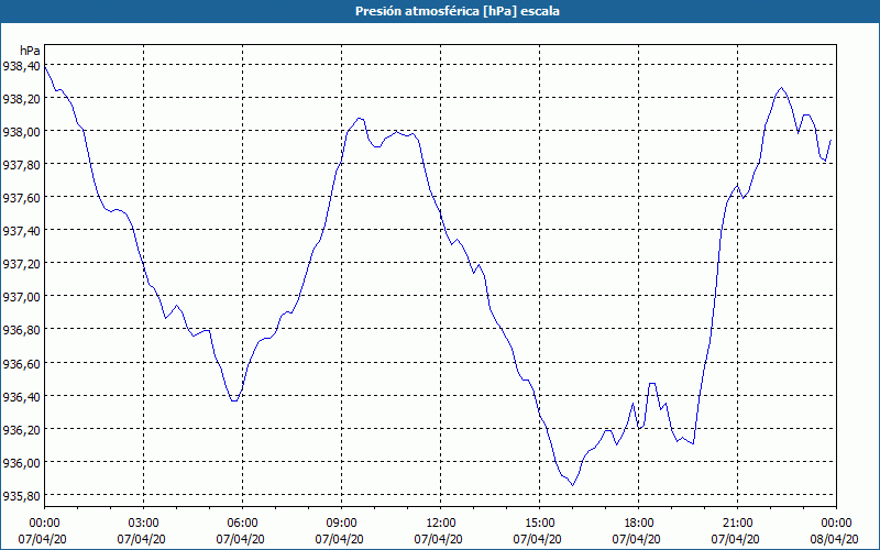 chart