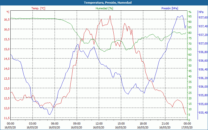 chart