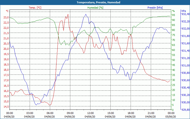 chart