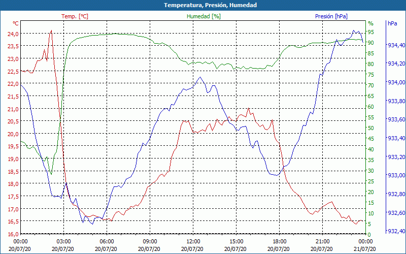 chart