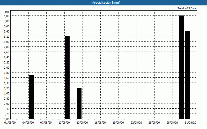 chart