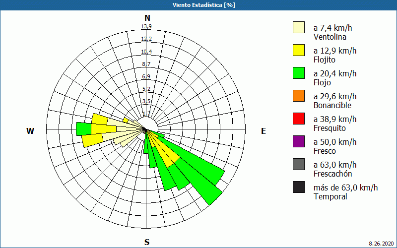 chart