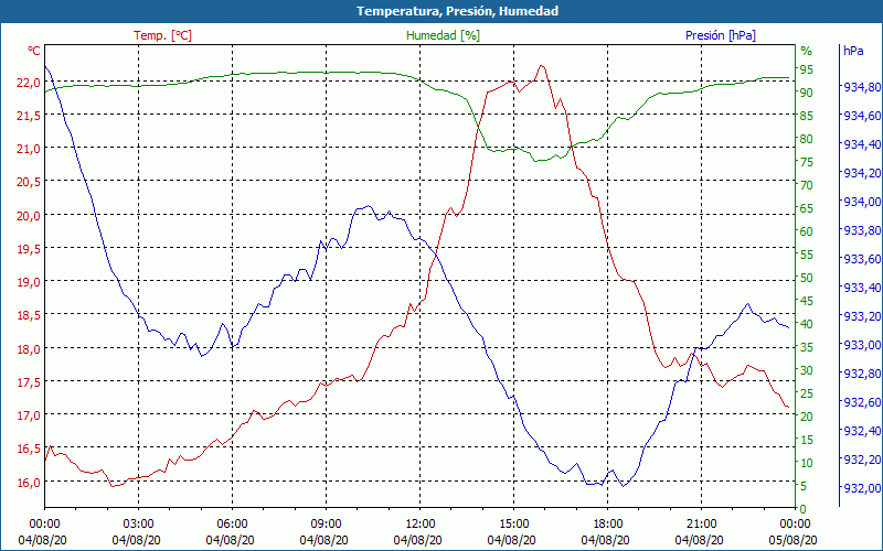 chart