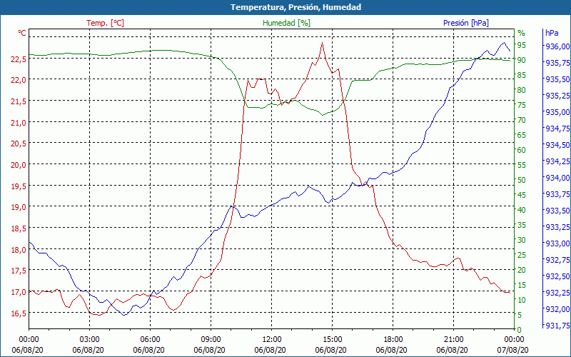 chart