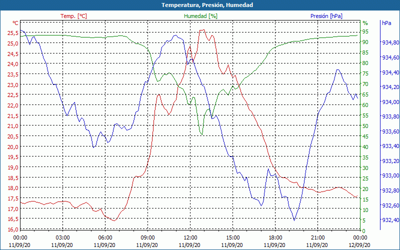 chart