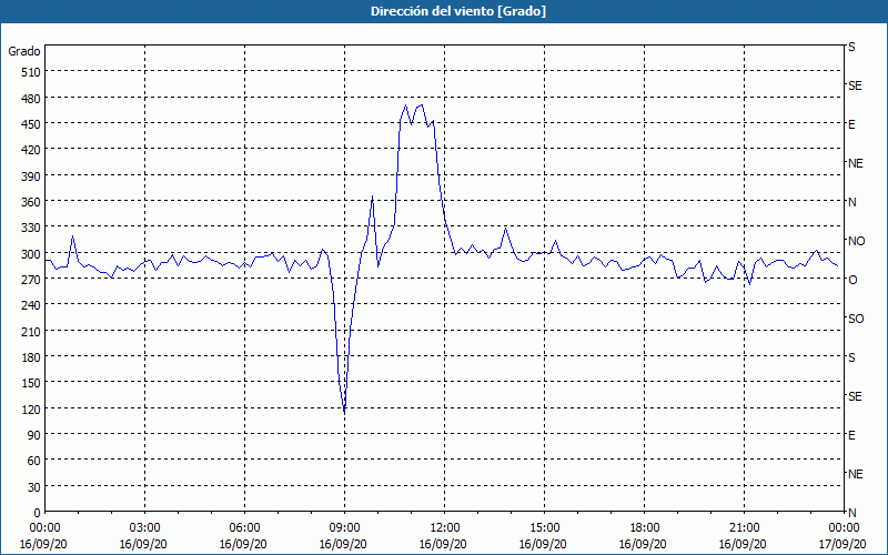 chart