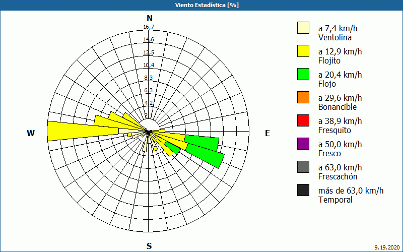 chart