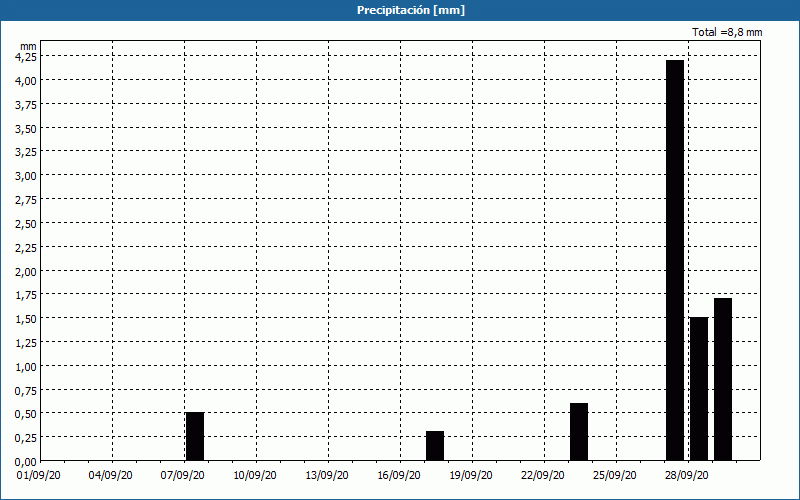 chart