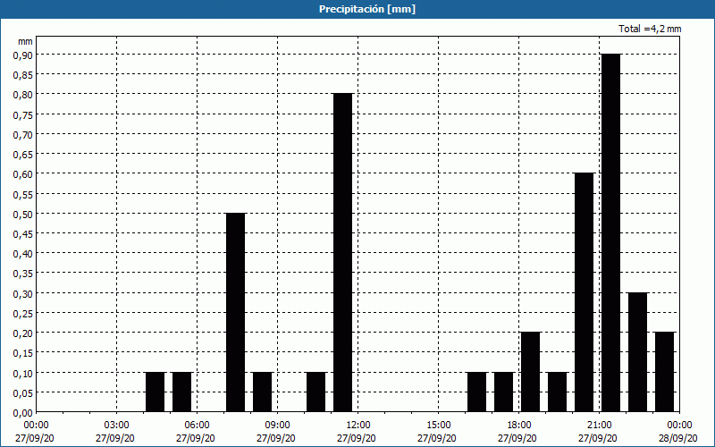 chart