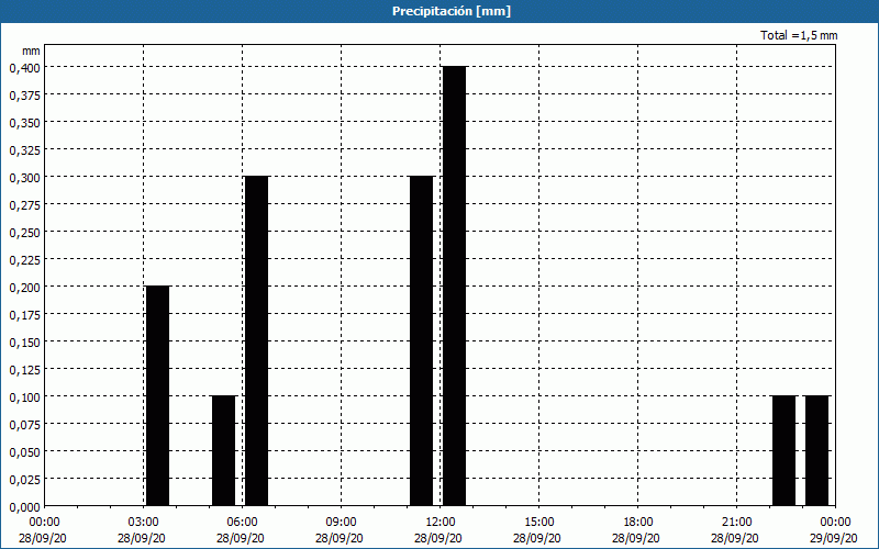 chart