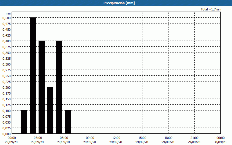 chart