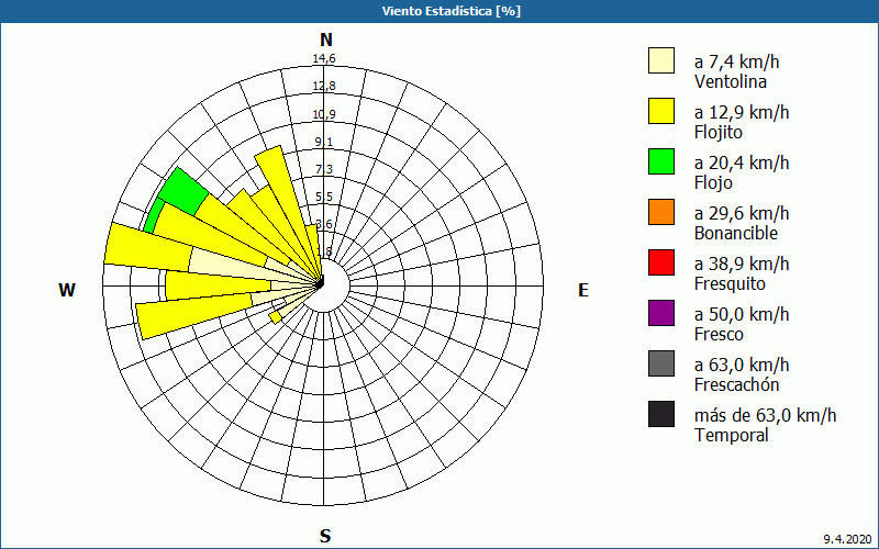 chart