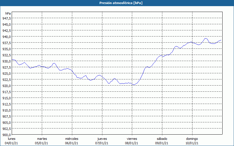 chart