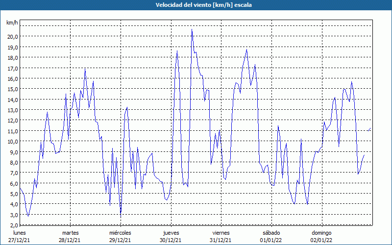 chart