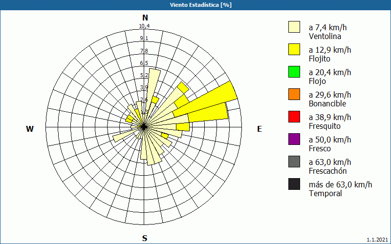 chart