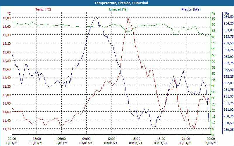 chart