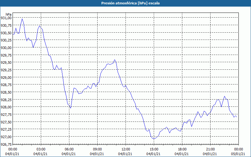 chart