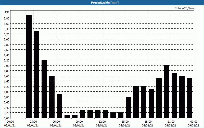 chart