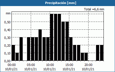 chart